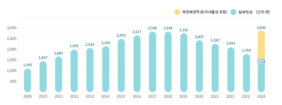 2009~2024년까지 탈북학생 현황