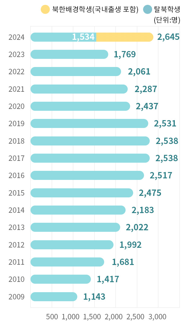 2009~2024년까지 탈북학생 현황