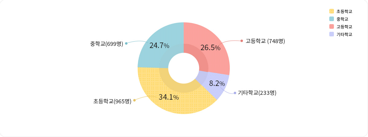 탈북학생 중고등학교 및 기타 학교 학생비율표
