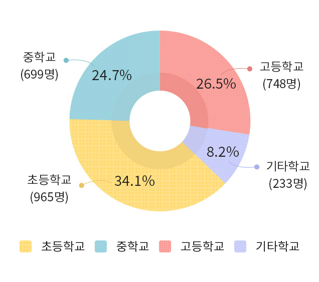 탈북학생 중고등학교 및 기타 학교 학생비율표