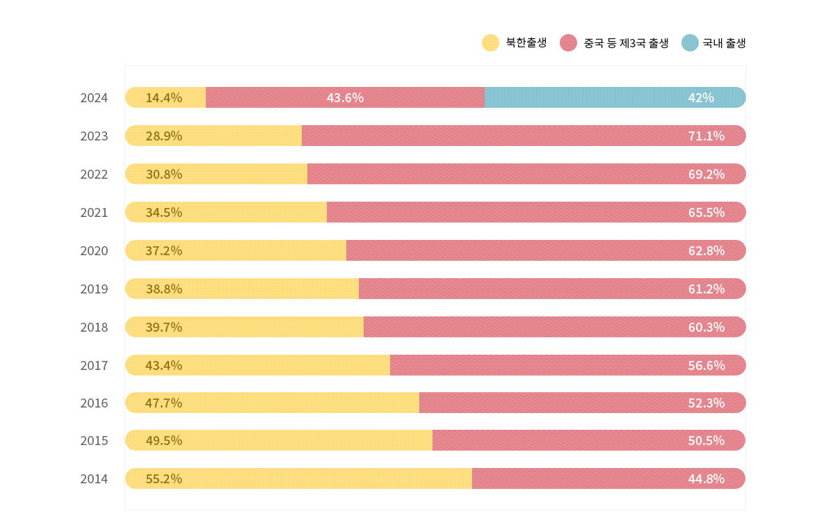 2013~2023년도별 탈북학생 출생비율