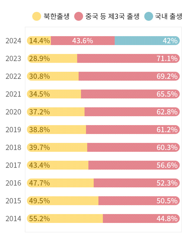 2013~2023년도별 탈북학생 출생비율 