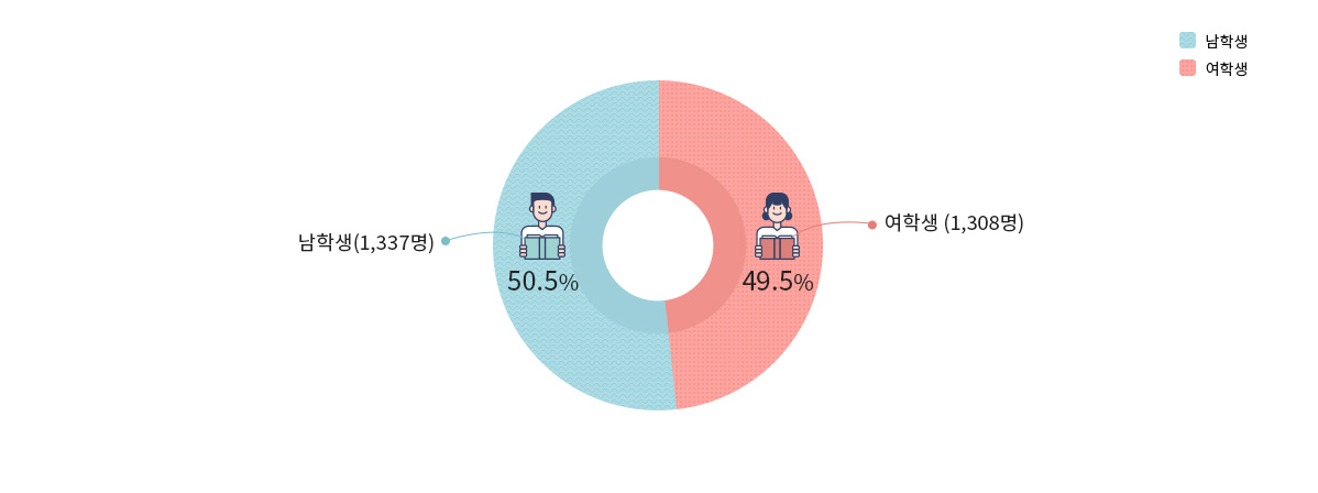 탈북학생 남녀 비율