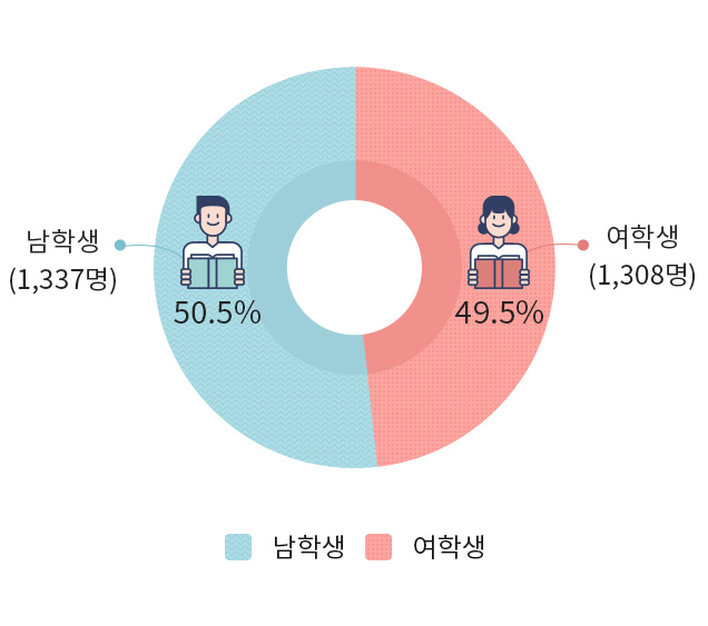 탈북학생 남녀 비율